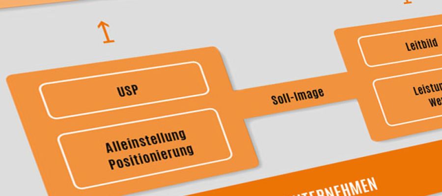 Strategie